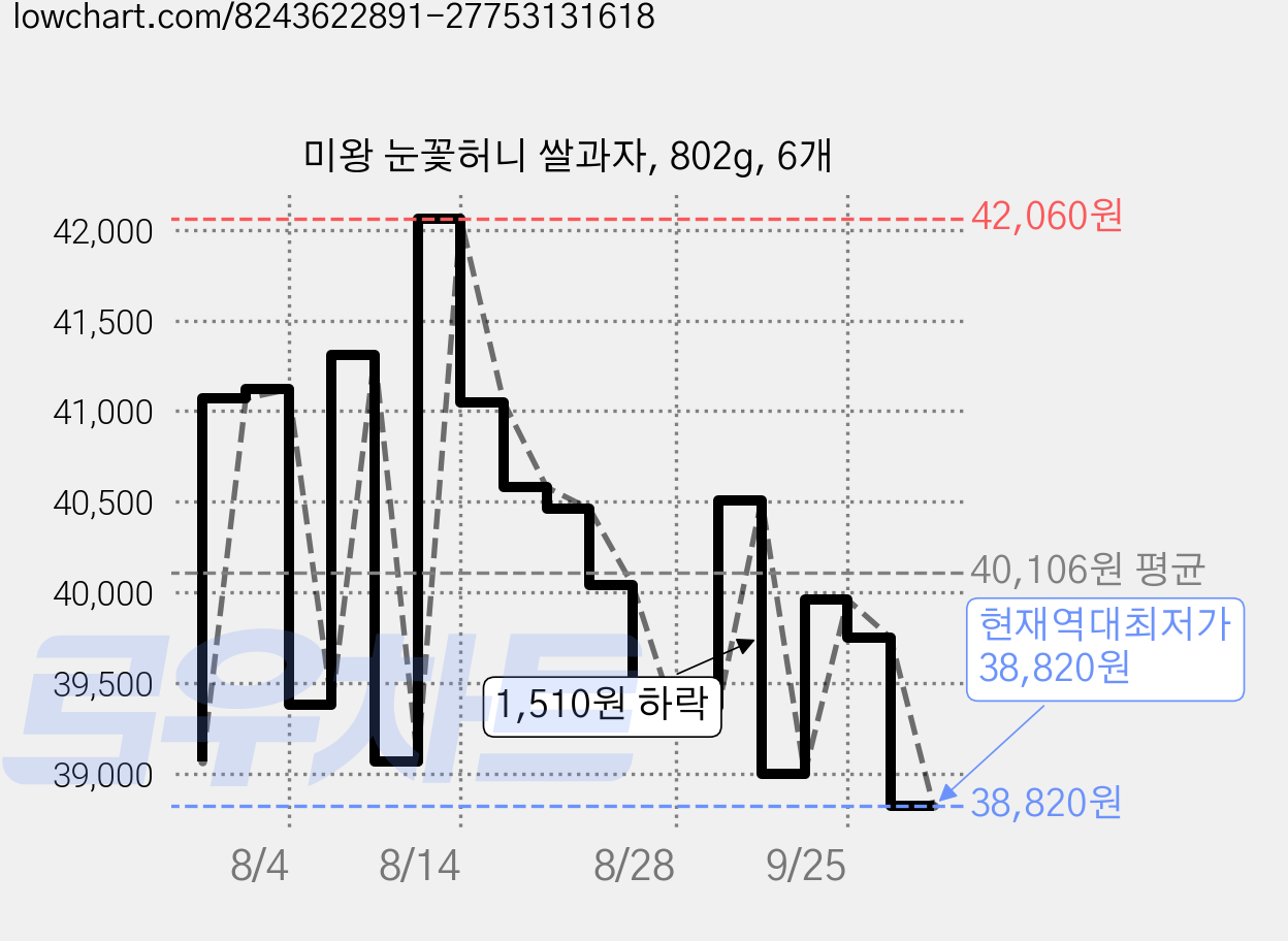 미왕 눈꽃허니 쌀과자, 802g, 6개 가격 변동 차트, 현재가 38,820원, 역대최저가