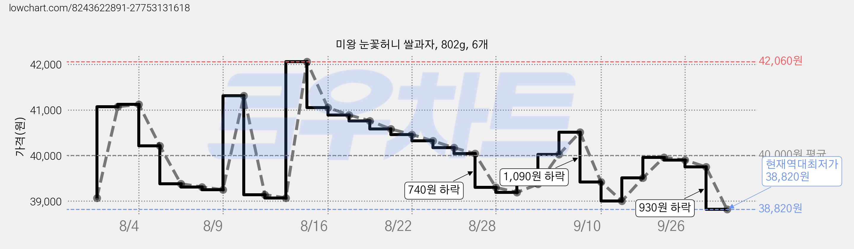 미왕 눈꽃허니 쌀과자, 802g, 6개 가격 변동 차트, 현재가 38,820원, 역대최저가
