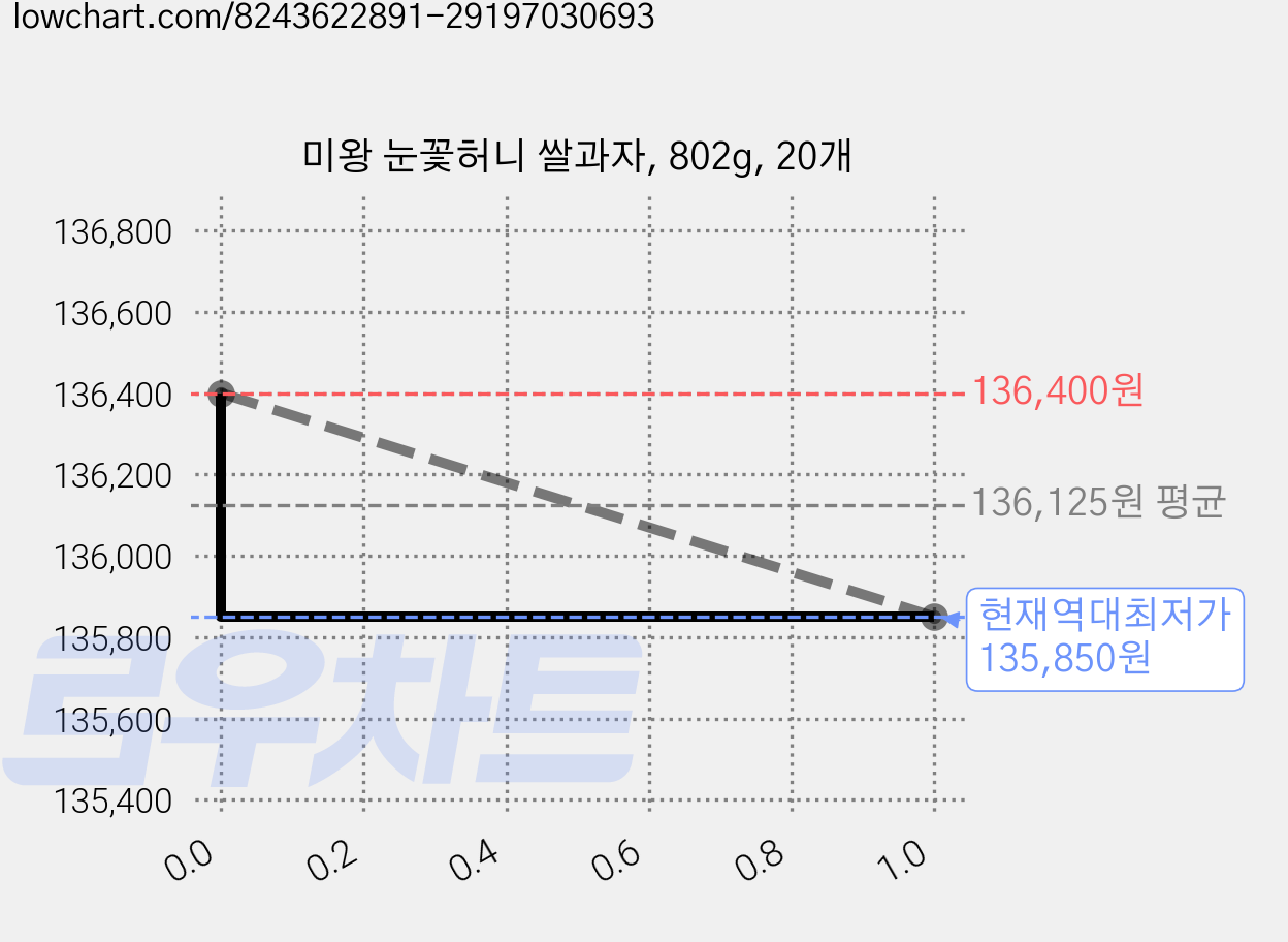 미왕 눈꽃허니 쌀과자, 802g, 20개 가격 변동 차트, 현재가 135,850원, 역대최저가