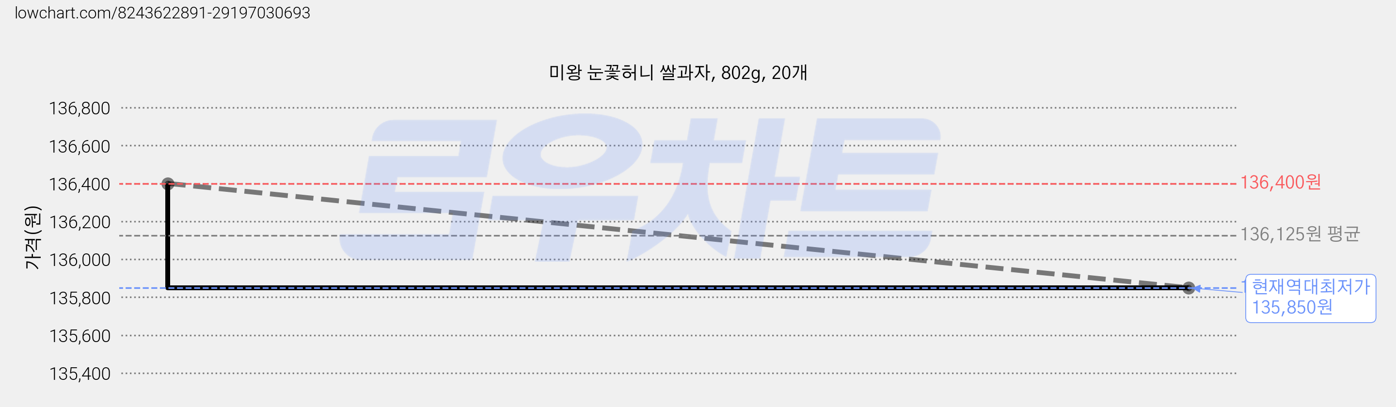 미왕 눈꽃허니 쌀과자, 802g, 20개 가격 변동 차트, 현재가 135,850원, 역대최저가