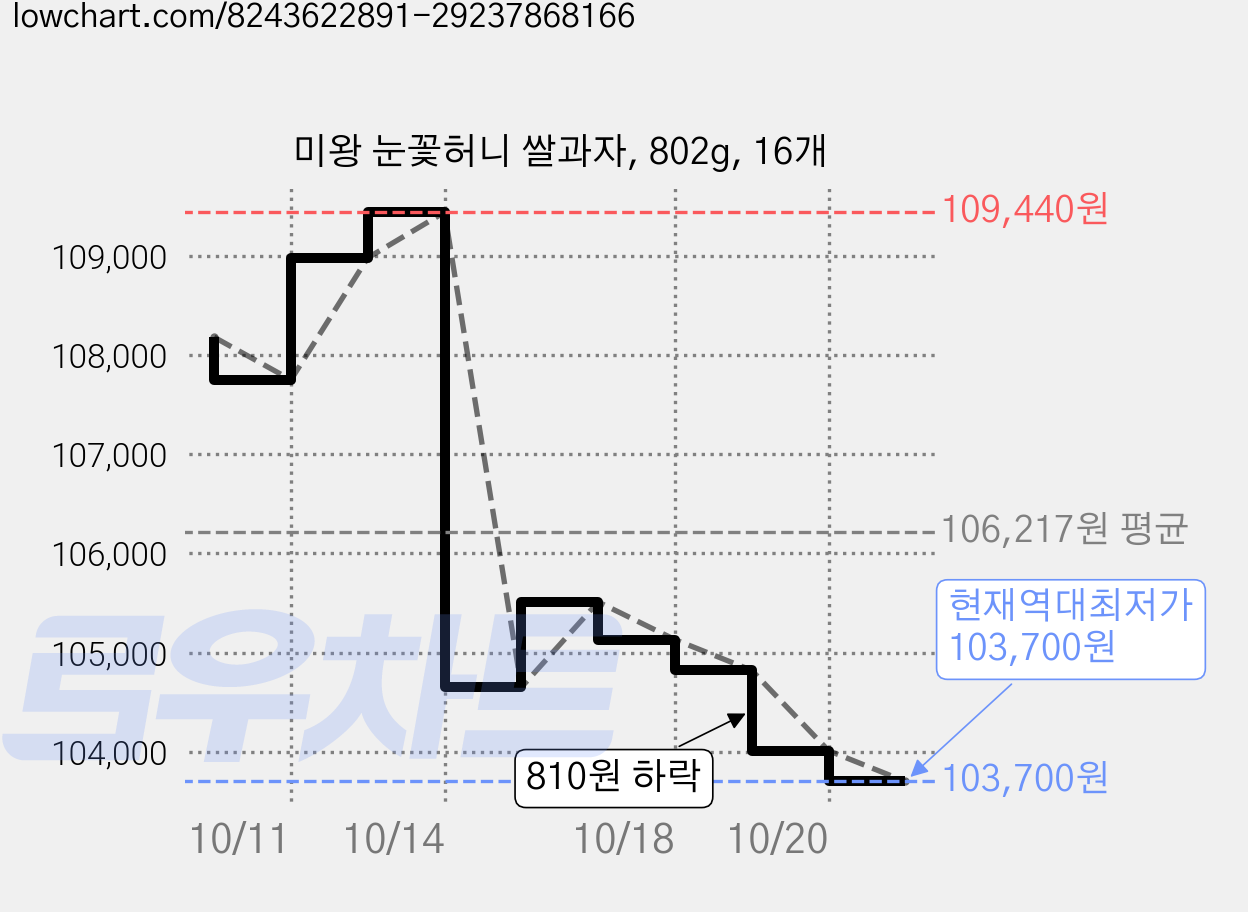 미왕 눈꽃허니 쌀과자, 802g, 16개 가격 변동 차트, 현재가 103,700원, 역대최저가