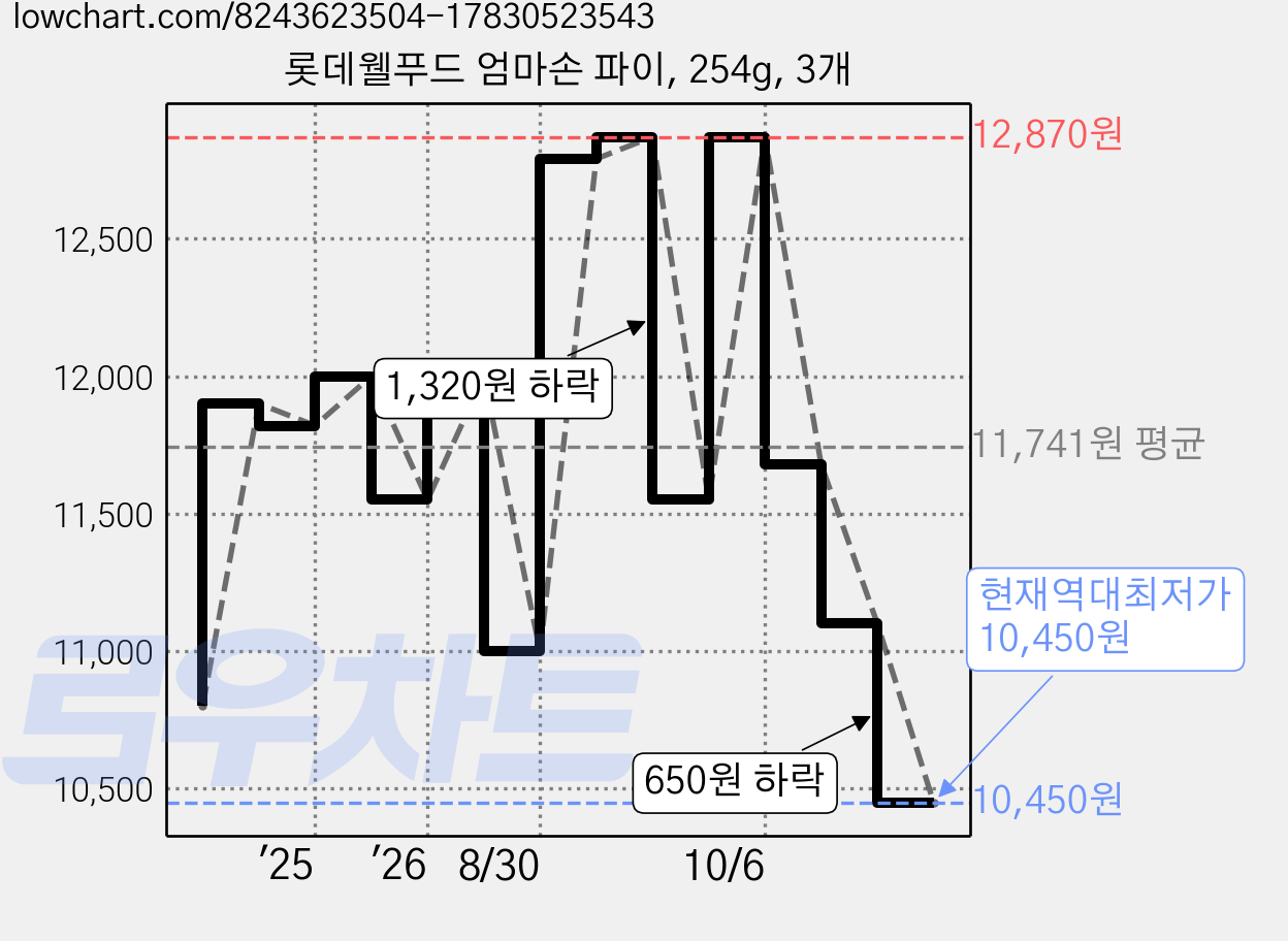롯데웰푸드 엄마손 파이, 254g, 3개 가격 변동 차트, 현재가 10,450원, 역대최저가