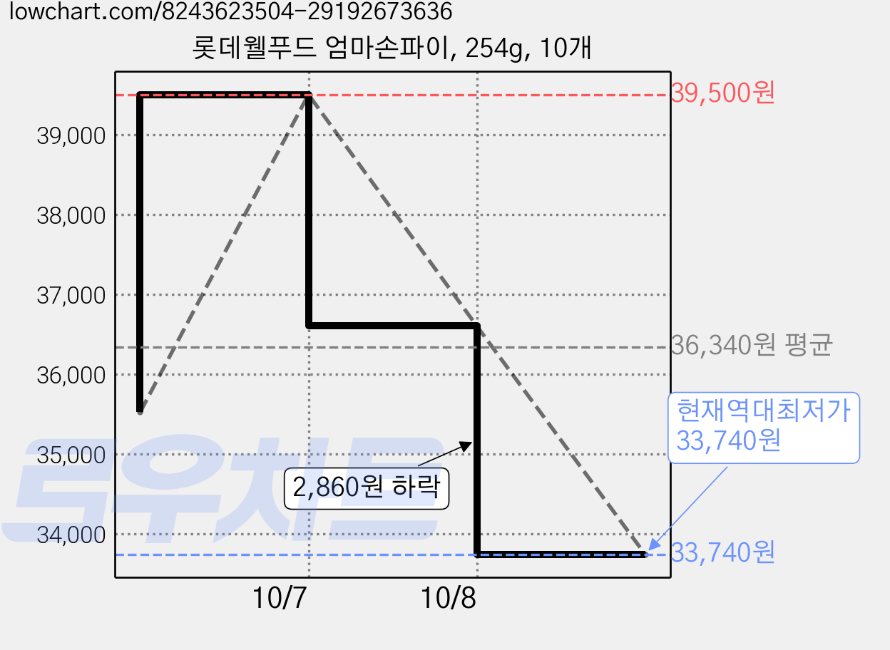 롯데웰푸드 엄마손파이, 254g, 10개 가격 변동 차트, 현재가 33,740원, 역대최저가