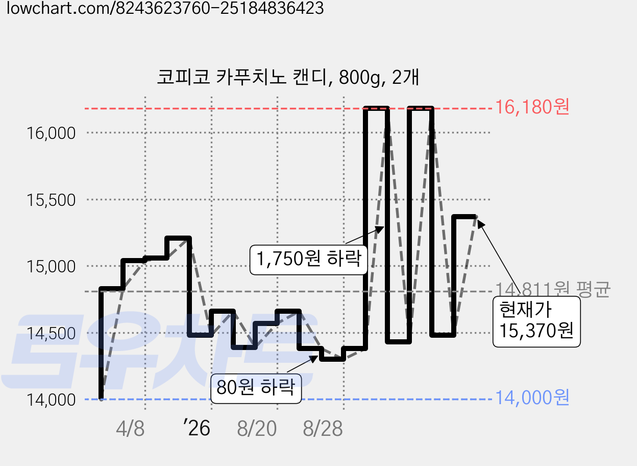 코피코 카푸치노 캔디, 800g, 2개 가격 변동 차트, 현재가 15,370원, 관측 최저가 14,000원