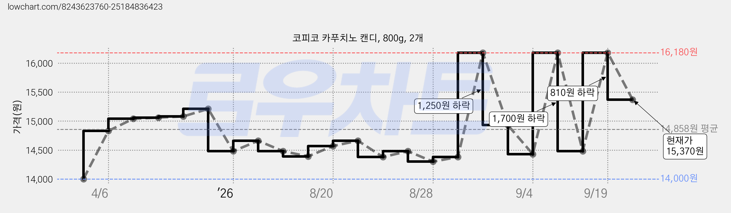 코피코 카푸치노 캔디, 800g, 2개 가격 변동 차트, 현재가 15,370원, 관측 최저가 14,000원