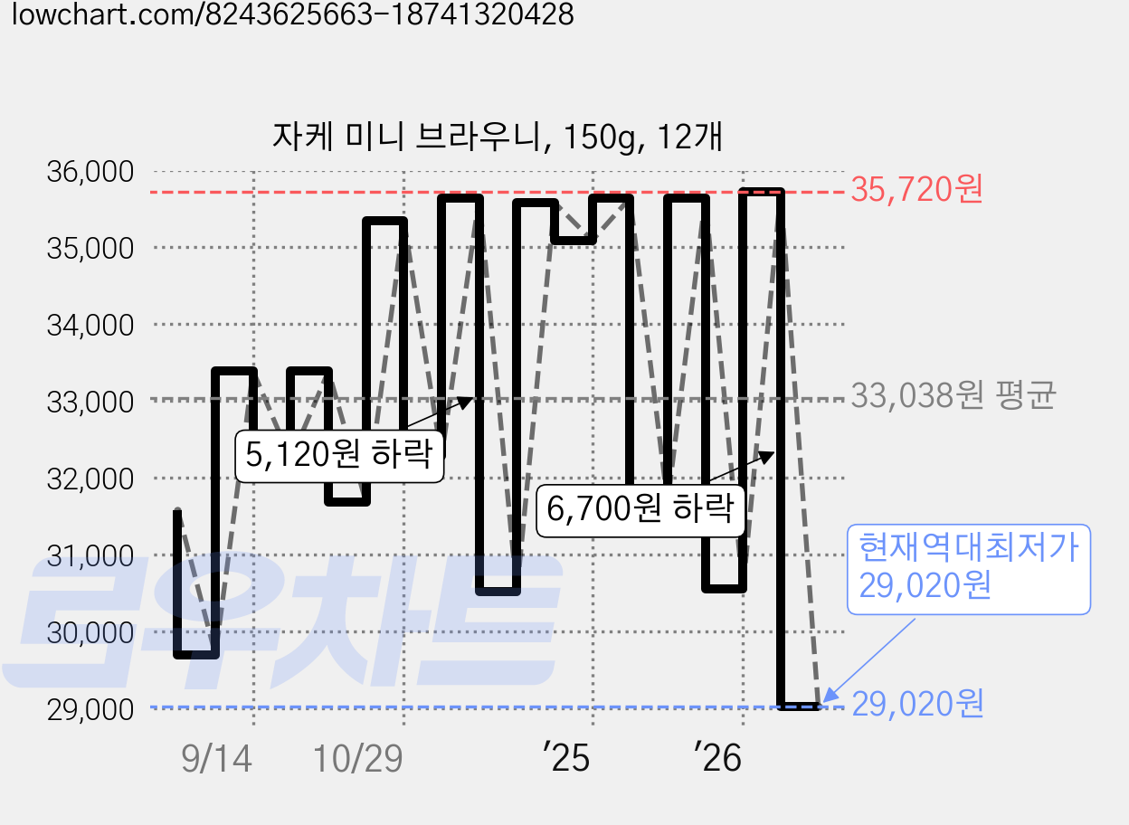 자케 미니 브라우니, 150g, 12개 가격 변동 차트, 현재가 29,020원, 역대최저가