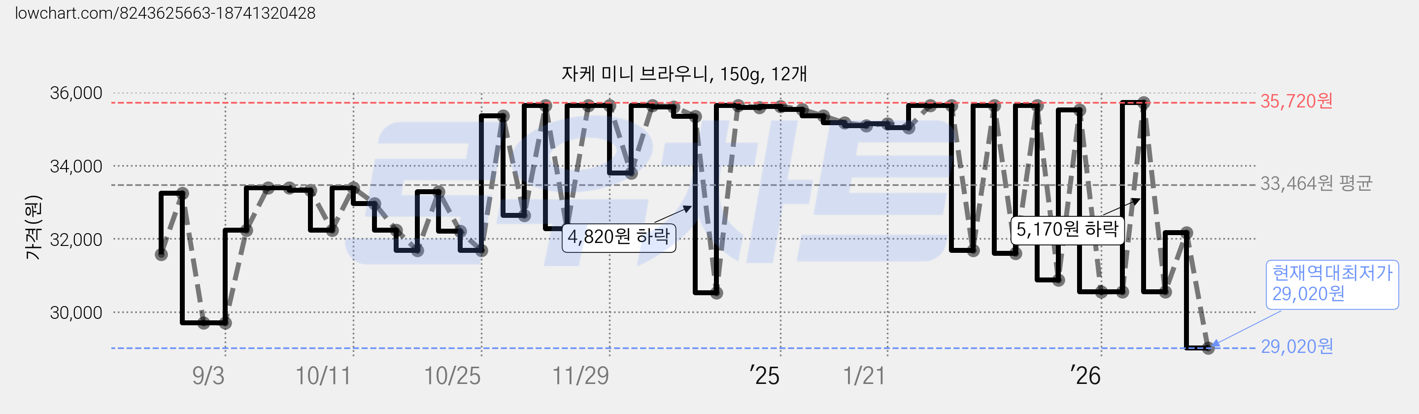 자케 미니 브라우니, 150g, 12개 가격 변동 차트, 현재가 29,020원, 역대최저가