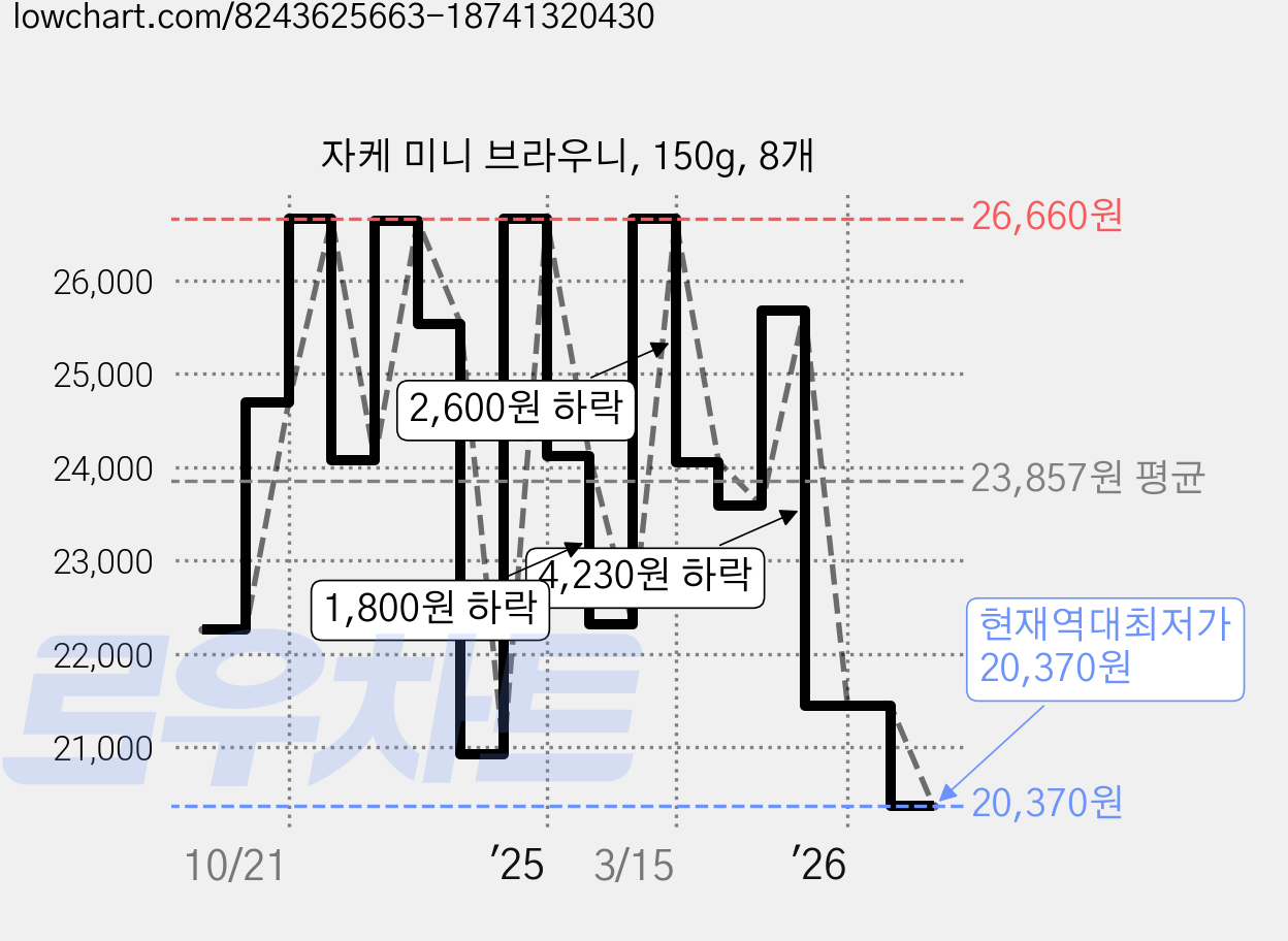 자케 미니 브라우니, 150g, 8개 가격 변동 차트, 현재가 20,370원, 역대최저가