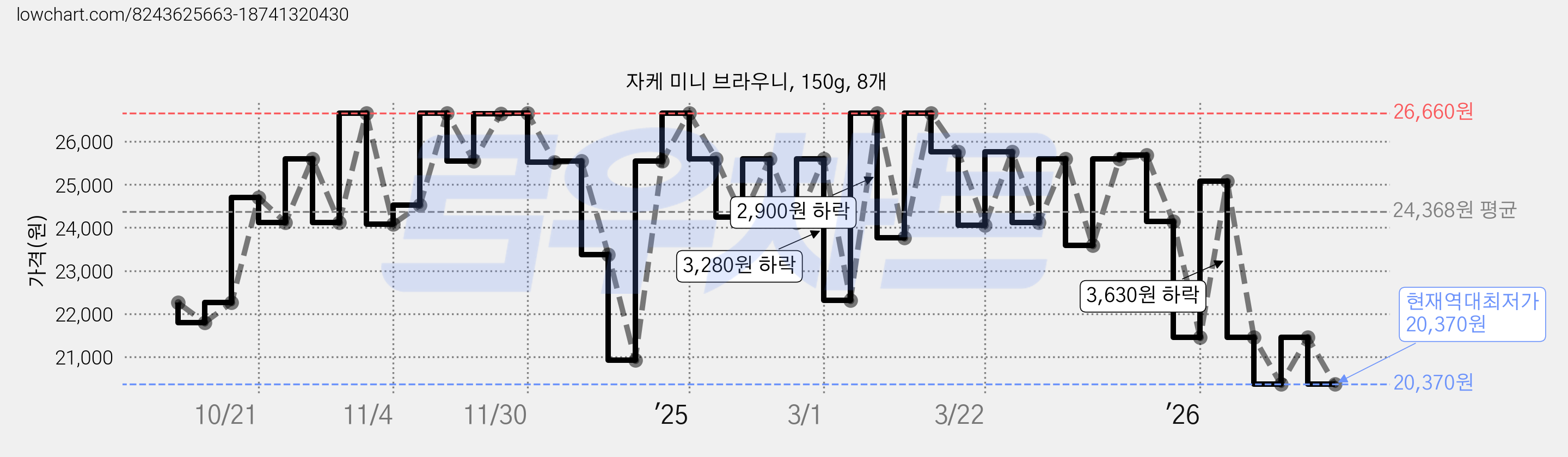 자케 미니 브라우니, 150g, 8개 가격 변동 차트, 현재가 20,370원, 역대최저가