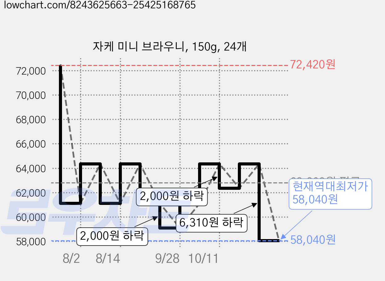 자케 미니 브라우니, 150g, 24개 가격 변동 차트, 현재가 58,040원, 역대최저가