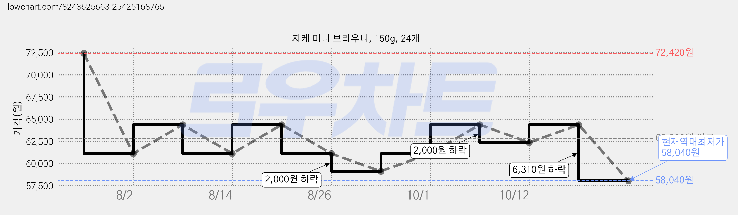 자케 미니 브라우니, 150g, 24개 가격 변동 차트, 현재가 58,040원, 역대최저가
