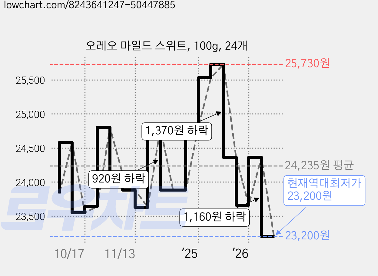오레오 마일드 스위트, 100g, 24개 가격 변동 차트, 현재가 23,200원, 역대최저가