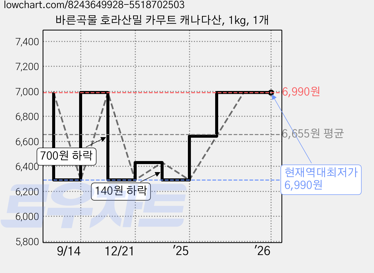 바른곡물 호라산밀 카무트 캐나다산, 1kg, 1개 가격 변동 차트, 현재가 6,990원, 역대최저가