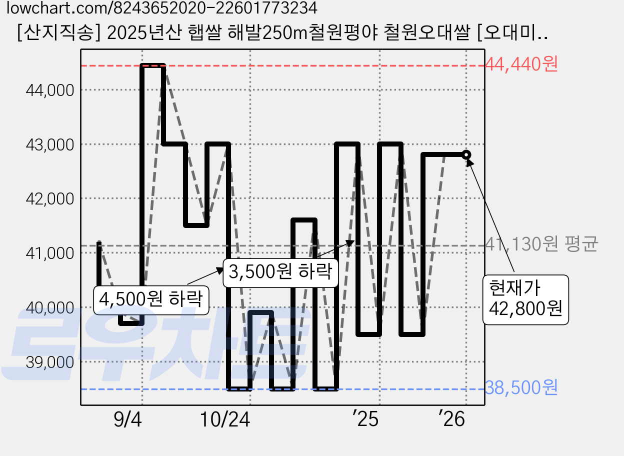 [산지직송] 2025년산 햅쌀 해발250m철원평야 철원오대쌀 [오대미100%], 10kg, 1개 가격 변동 차트, 현재가 42,800원, 역대최저가