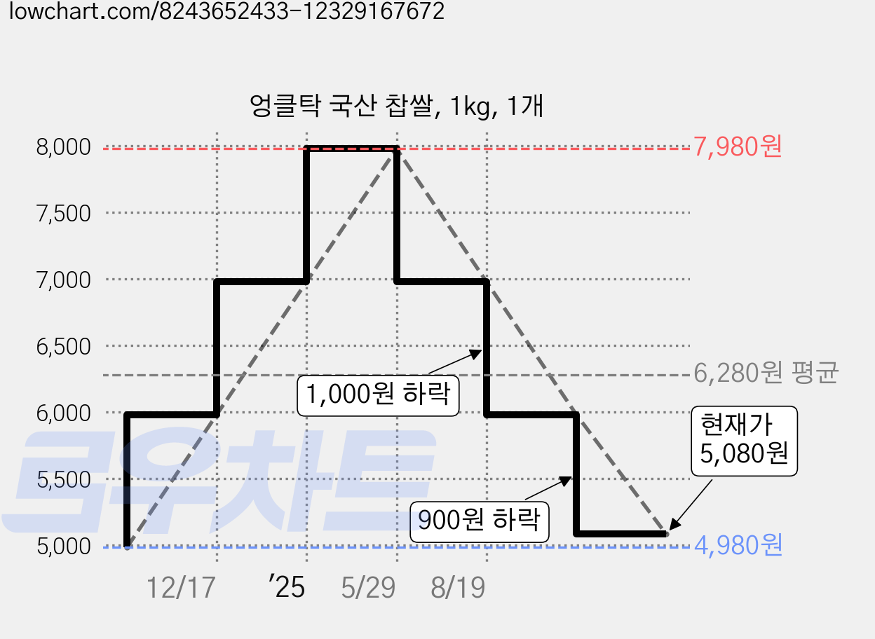 엉클탁 국산 찹쌀, 1kg, 1개 가격 변동 차트, 현재가 5,080원, 관측 최저가 4,980원