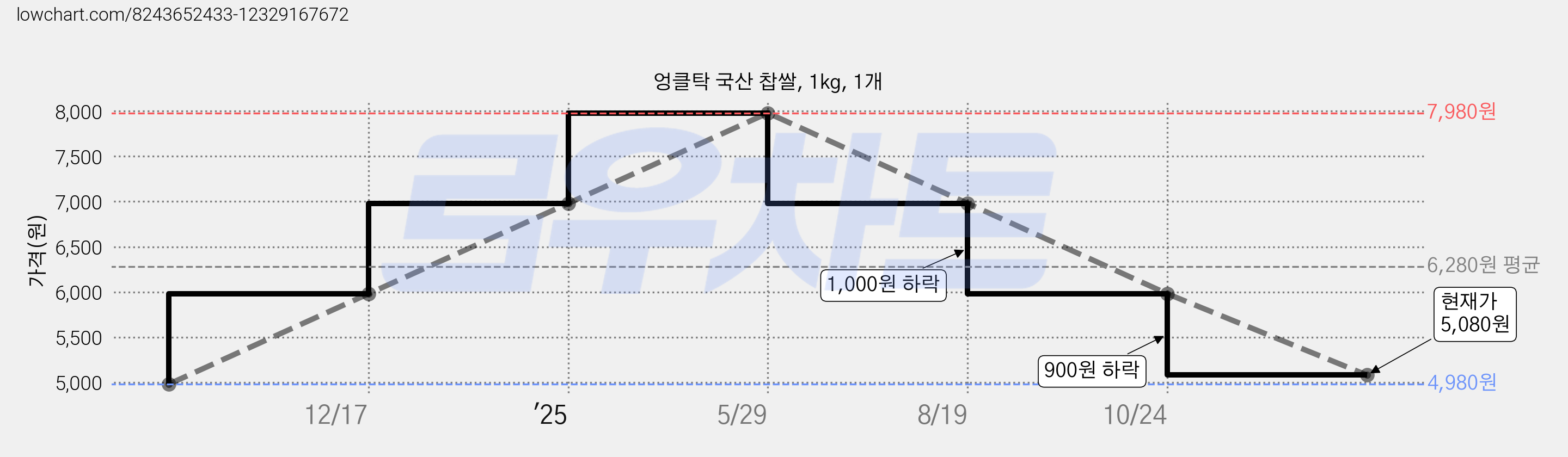 엉클탁 국산 찹쌀, 1kg, 1개 가격 변동 차트, 현재가 5,080원, 관측 최저가 4,980원