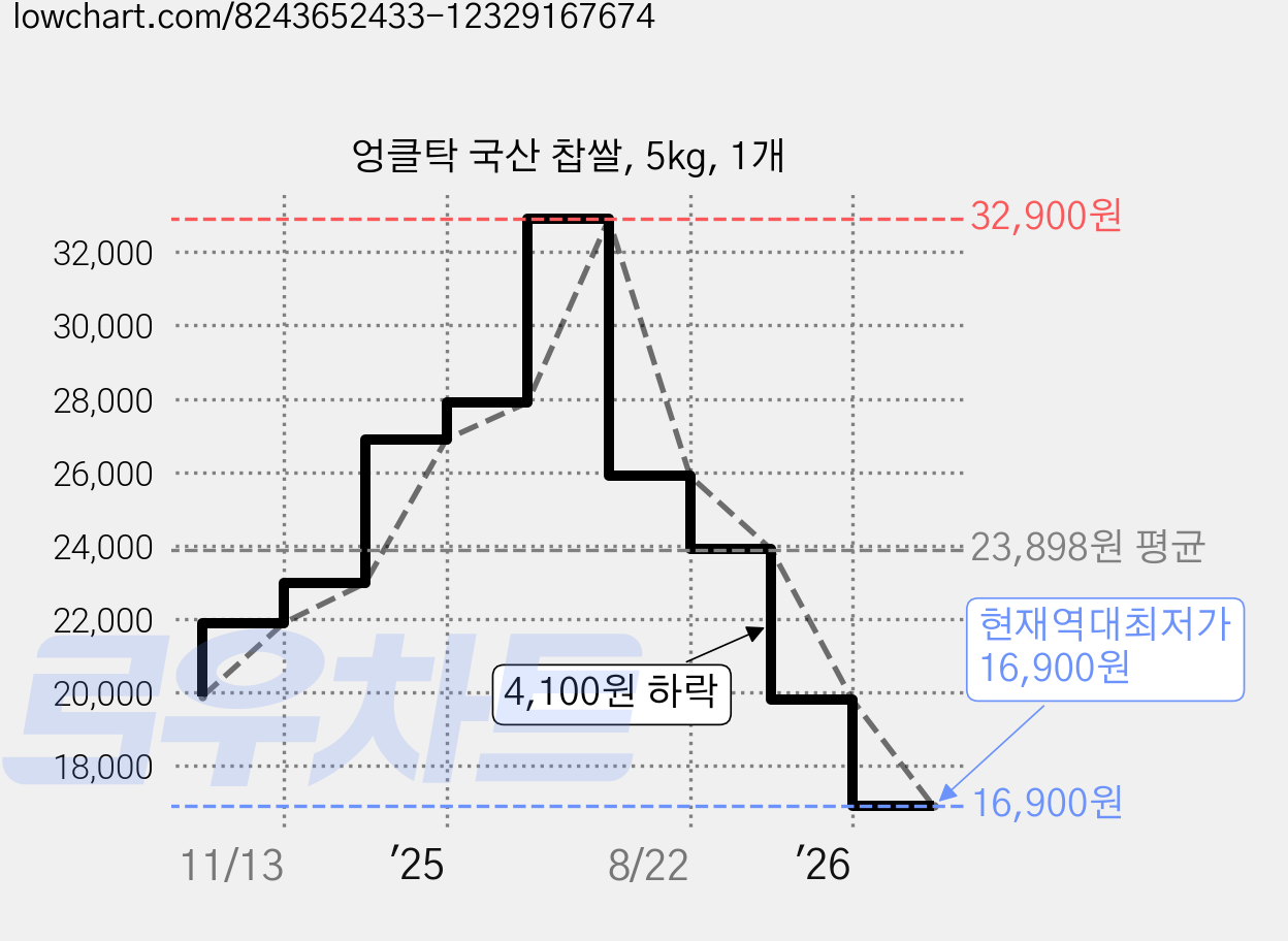 엉클탁 국산 찹쌀, 5kg, 1개 가격 변동 차트, 현재가 16,900원, 역대최저가