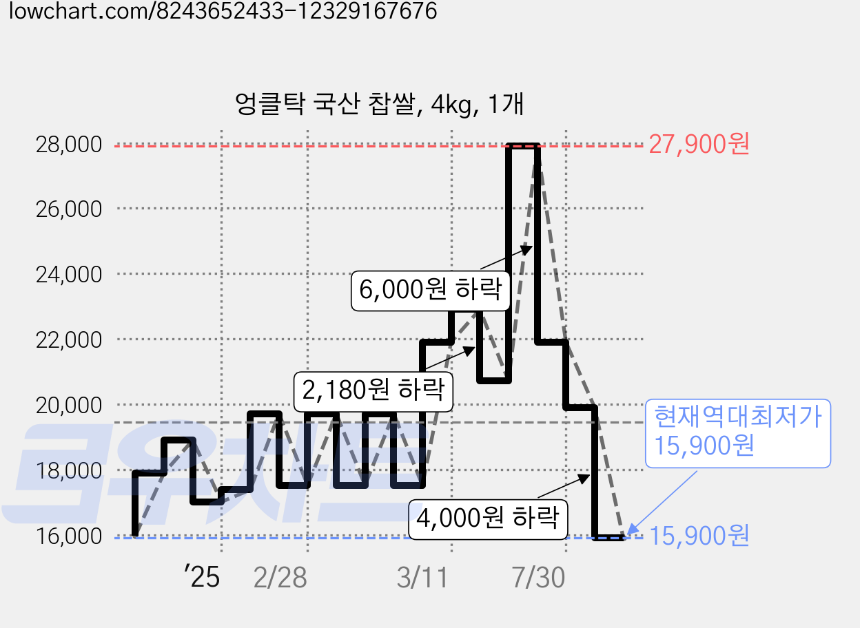 엉클탁 국산 찹쌀, 4kg, 1개 가격 변동 차트, 현재가 15,900원, 역대최저가