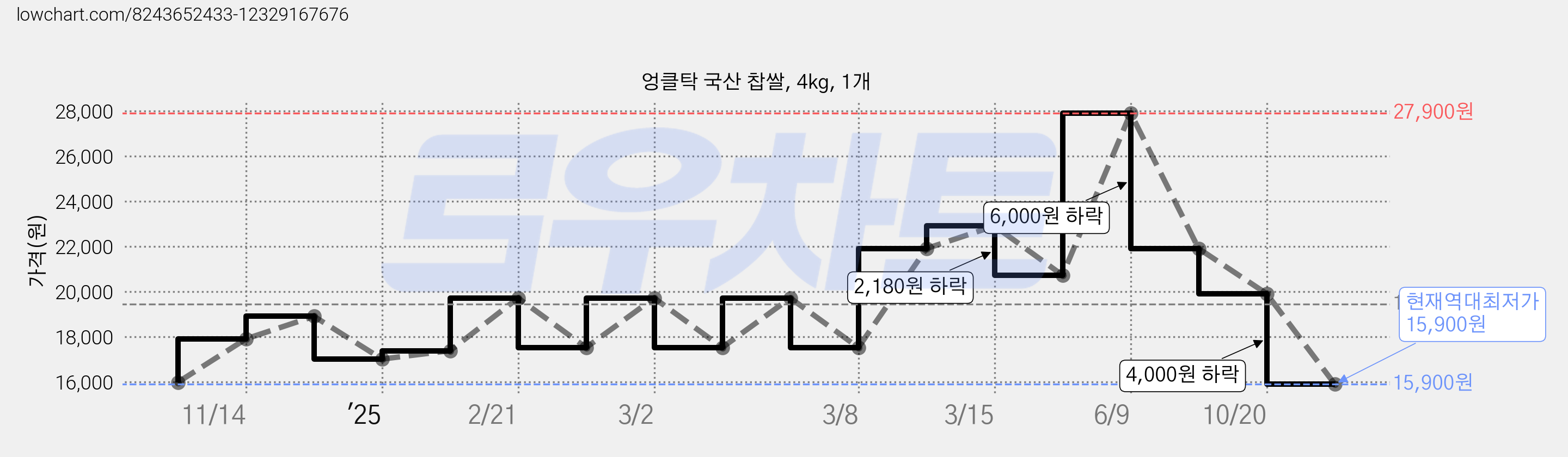 엉클탁 국산 찹쌀, 4kg, 1개 가격 변동 차트, 현재가 15,900원, 역대최저가