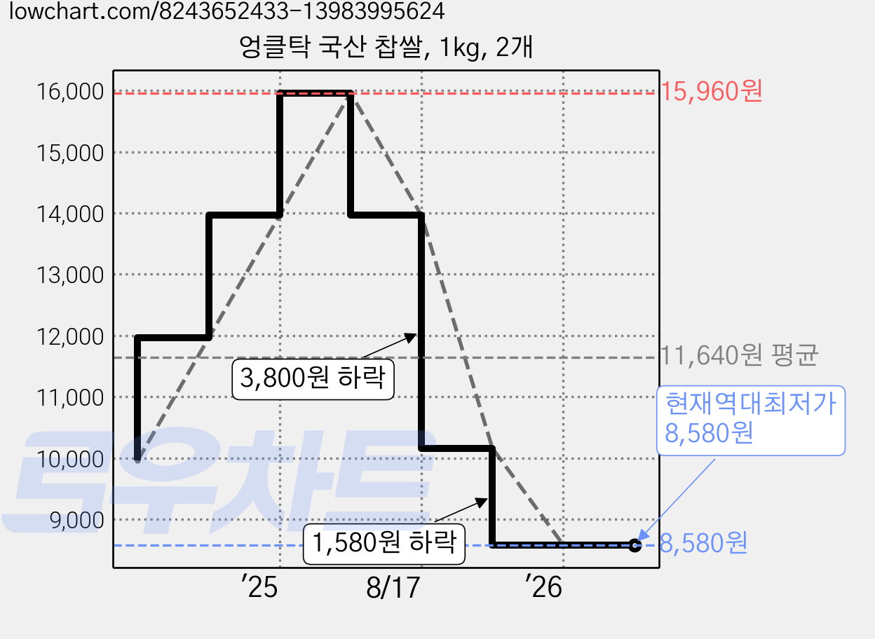 엉클탁 국산 찹쌀, 1kg, 2개 가격 변동 차트, 현재가 8,580원, 역대최저가