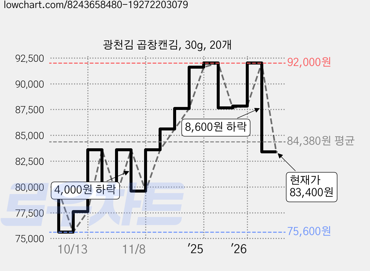 광천김 곱창캔김, 30g, 20개 가격 변동 차트, 현재가 83,400원, 관측 최저가 75,600원