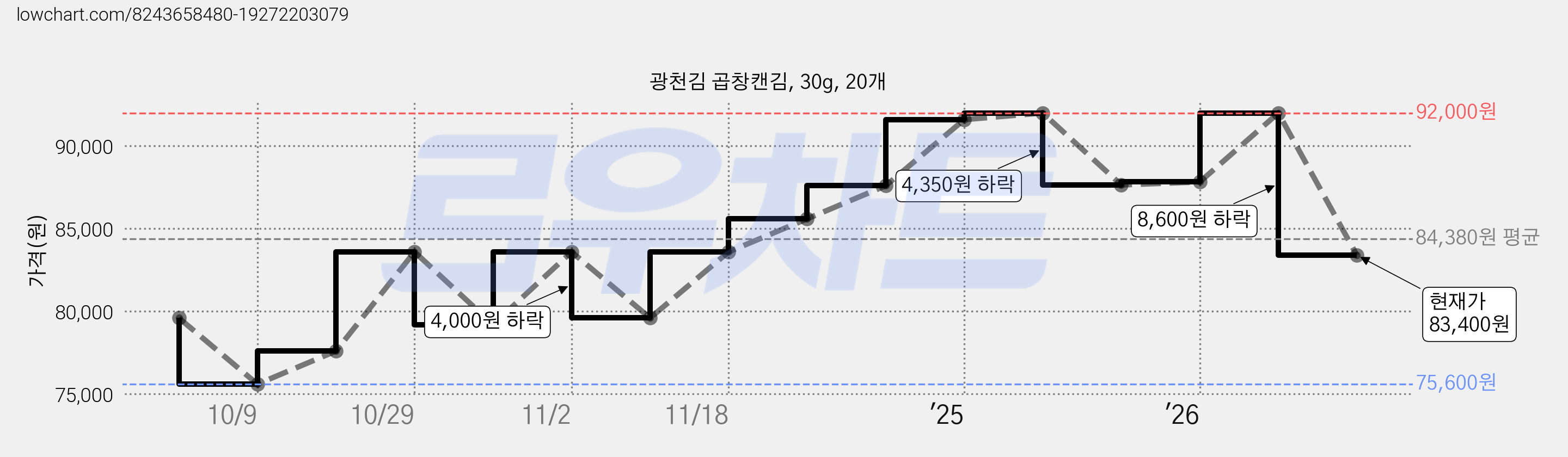 광천김 곱창캔김, 30g, 20개 가격 변동 차트, 현재가 83,400원, 관측 최저가 75,600원