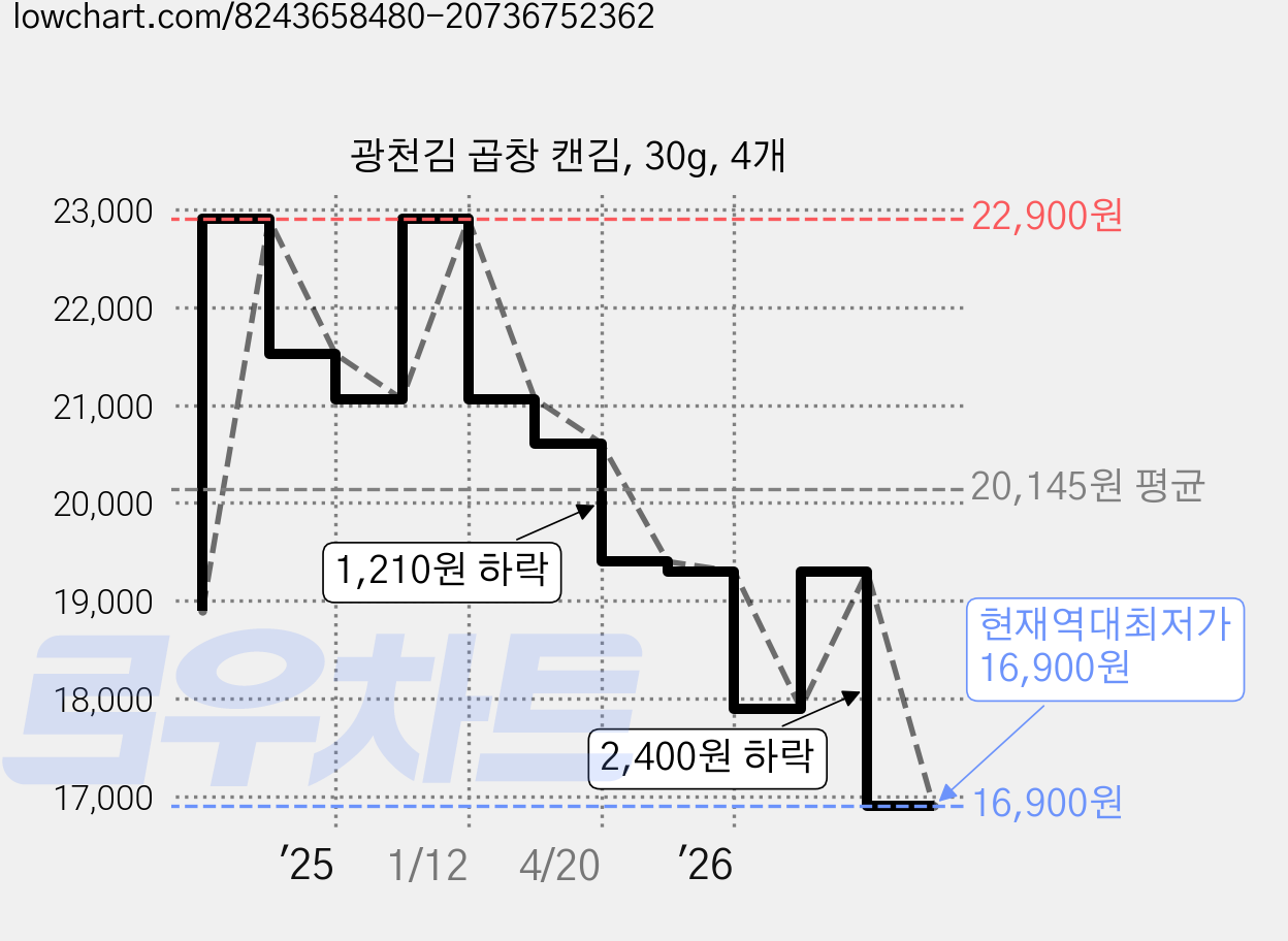 광천김 곱창 캔김, 30g, 4개 가격 변동 차트, 현재가 16,900원, 역대최저가