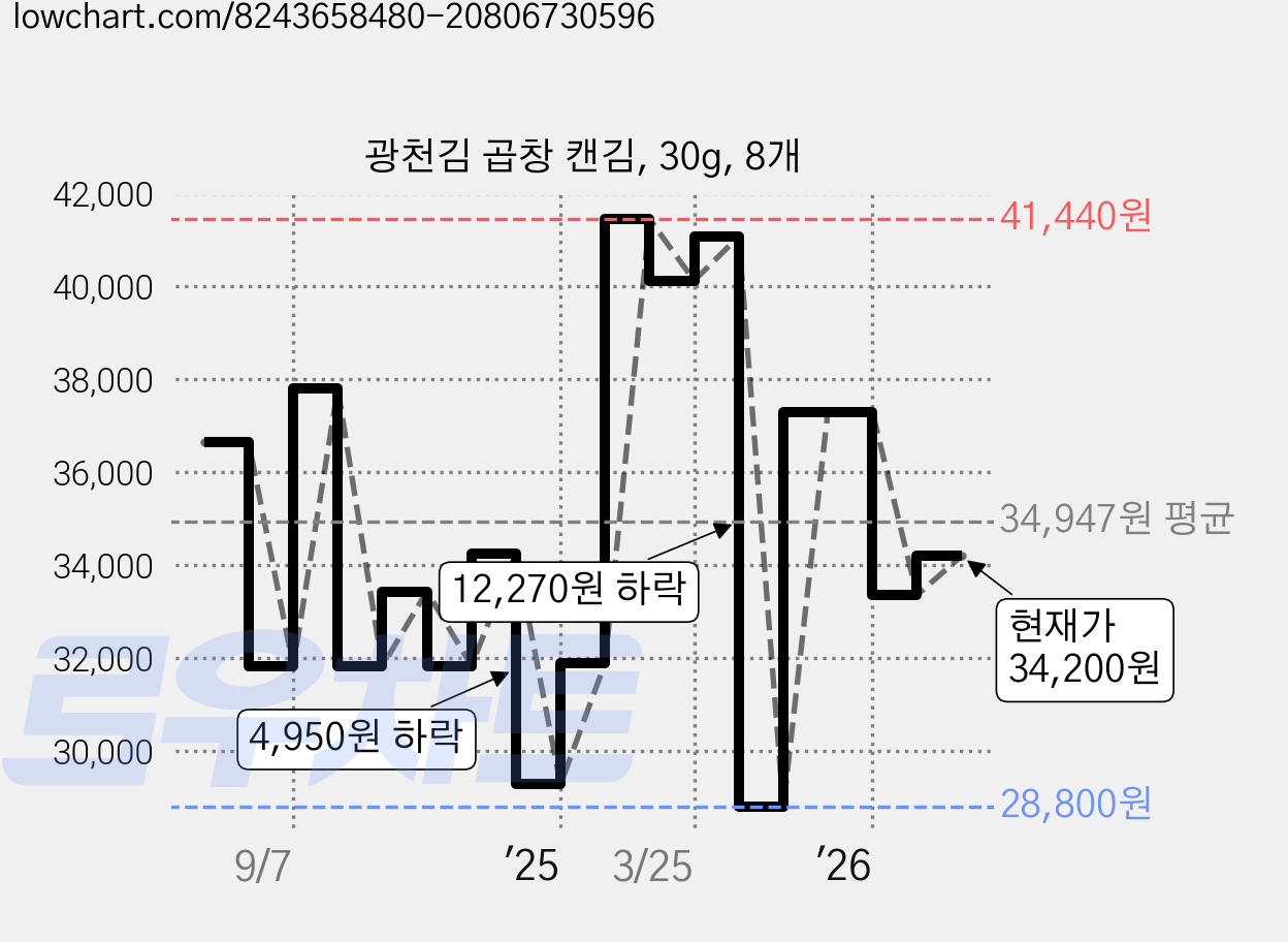 광천김 곱창 캔김, 30g, 8개 가격 변동 차트, 현재가 34,200원, 관측 최저가 28,800원