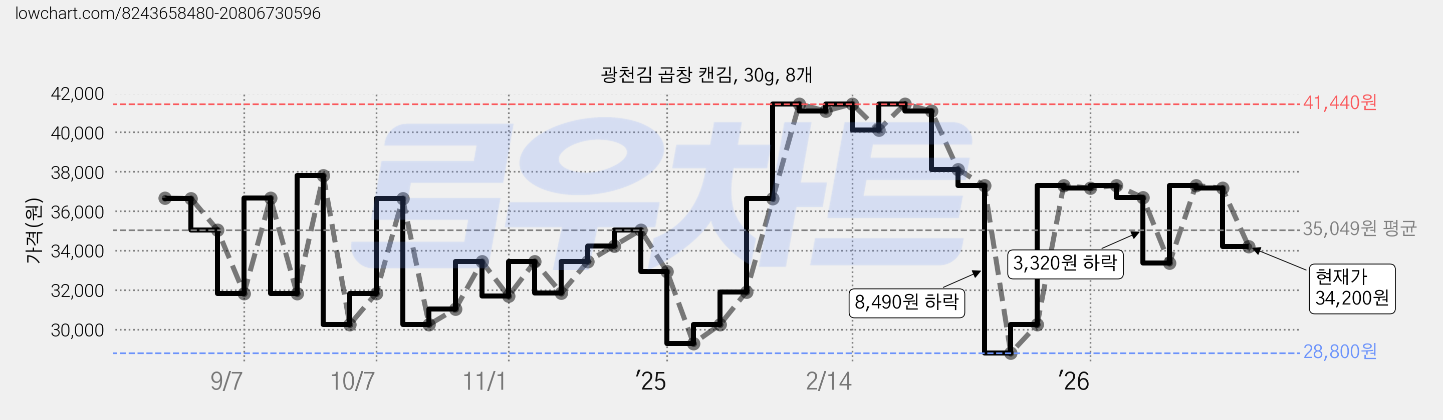 광천김 곱창 캔김, 30g, 8개 가격 변동 차트, 현재가 34,200원, 관측 최저가 28,800원