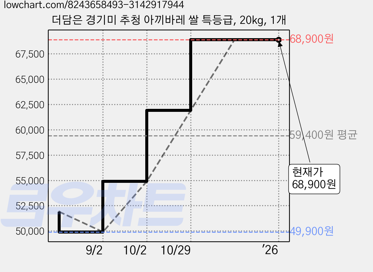 더담은 경기미 추청 아끼바레 쌀 특등급, 20kg, 1개 가격 변동 차트, 현재가 68,900원, 역대최저가