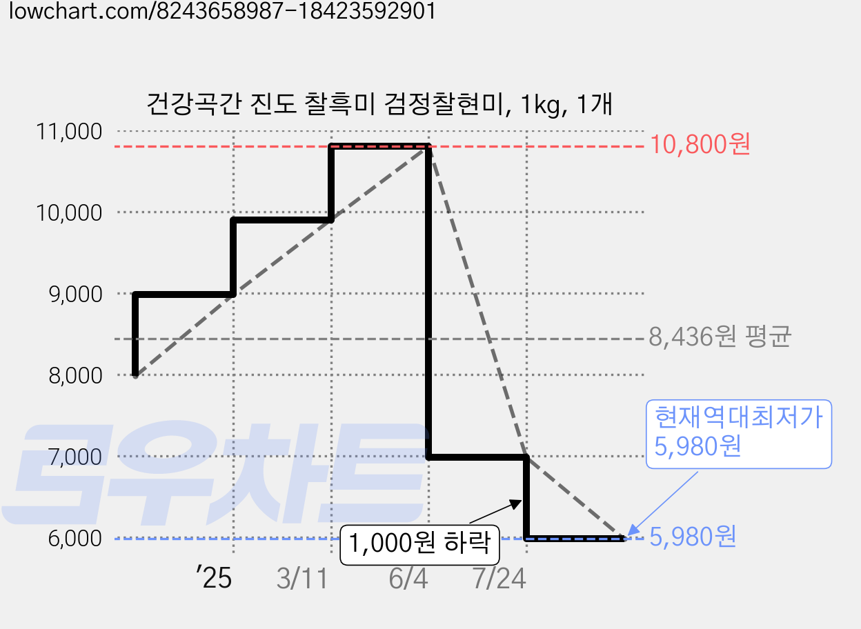 건강곡간 진도 찰흑미 검정찰현미, 1kg, 1개 가격 변동 차트, 현재가 5,980원, 역대최저가
