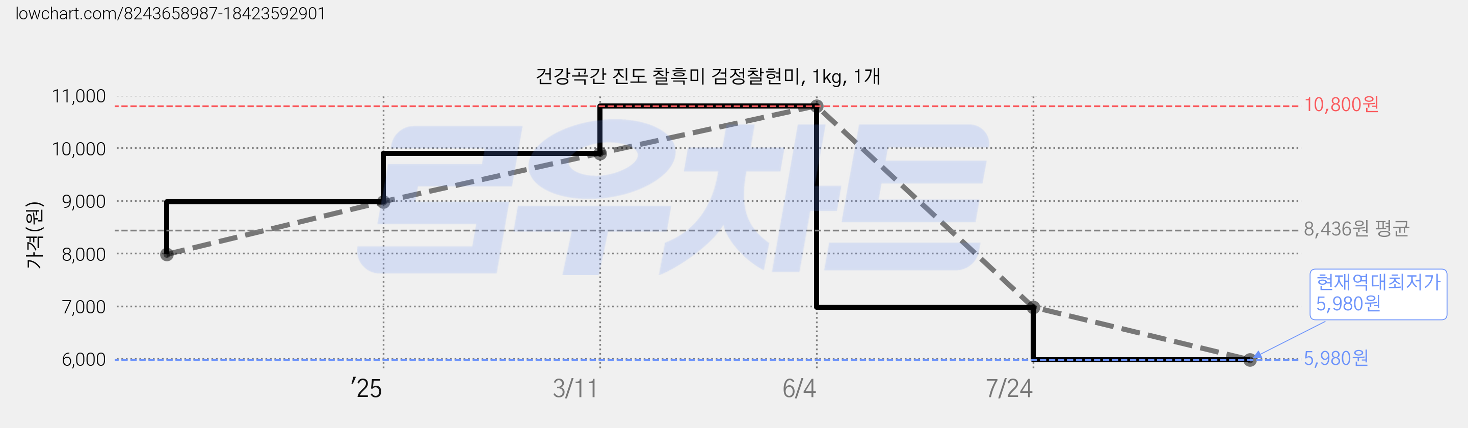 건강곡간 진도 찰흑미 검정찰현미, 1kg, 1개 가격 변동 차트, 현재가 5,980원, 역대최저가