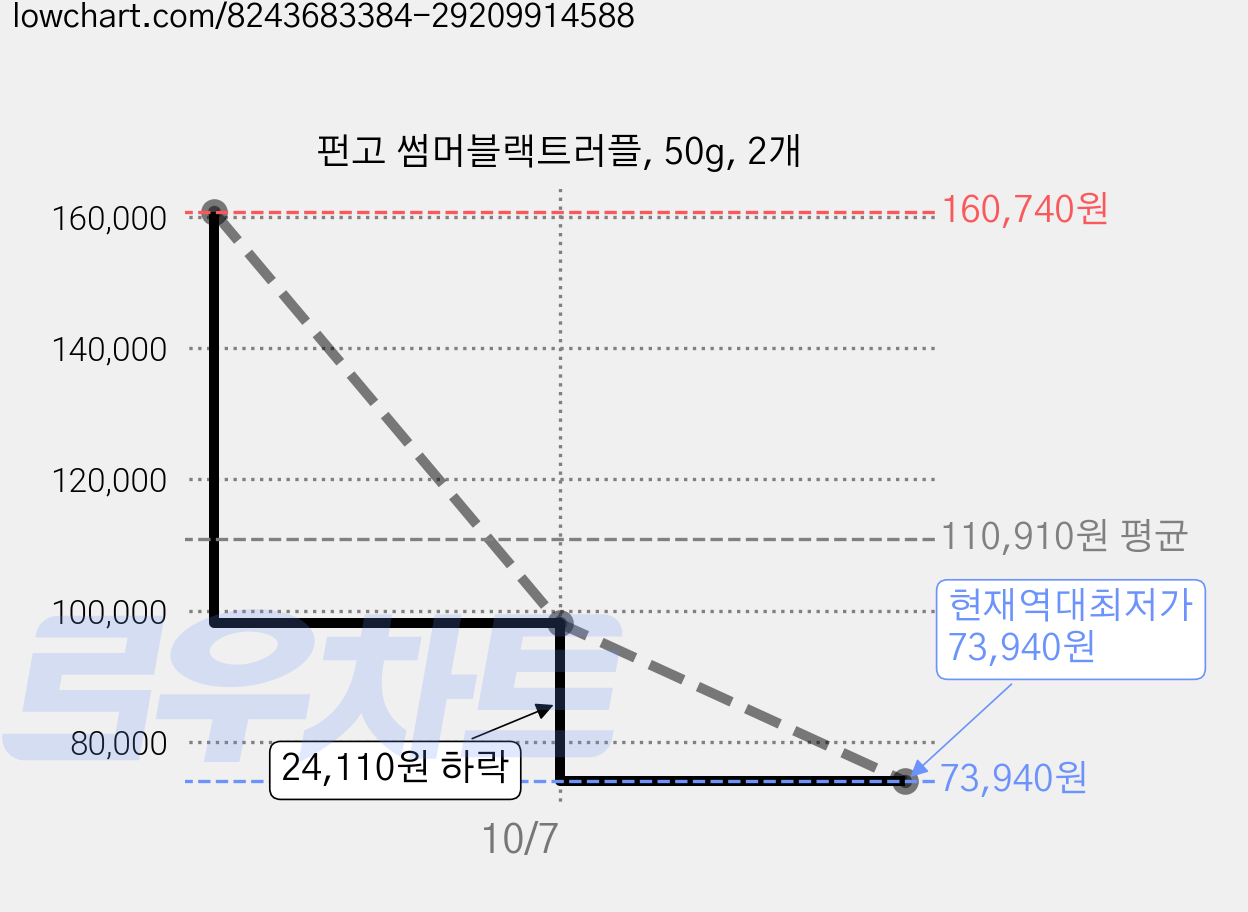 펀고 썸머블랙트러플, 50g, 2개 가격 변동 차트, 현재가 73,940원, 역대최저가
