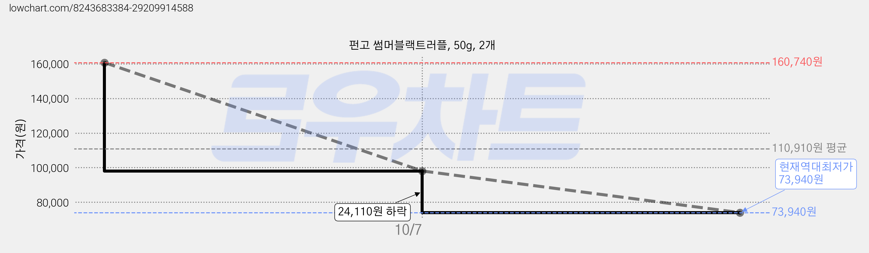 펀고 썸머블랙트러플, 50g, 2개 가격 변동 차트, 현재가 73,940원, 역대최저가