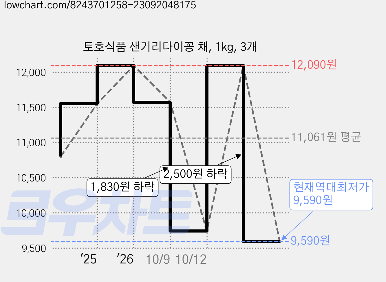 토호식품 샌기리다이꽁 채, 1kg, 3개 가격 변동 차트, 현재가 9,590원, 역대최저가