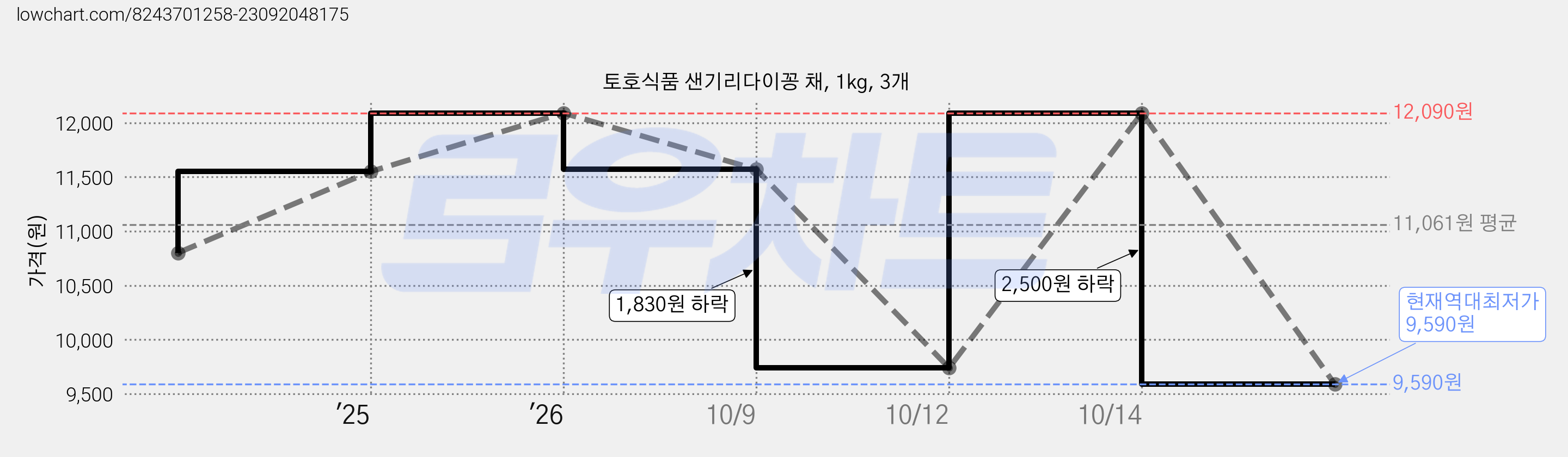 토호식품 샌기리다이꽁 채, 1kg, 3개 가격 변동 차트, 현재가 9,590원, 역대최저가