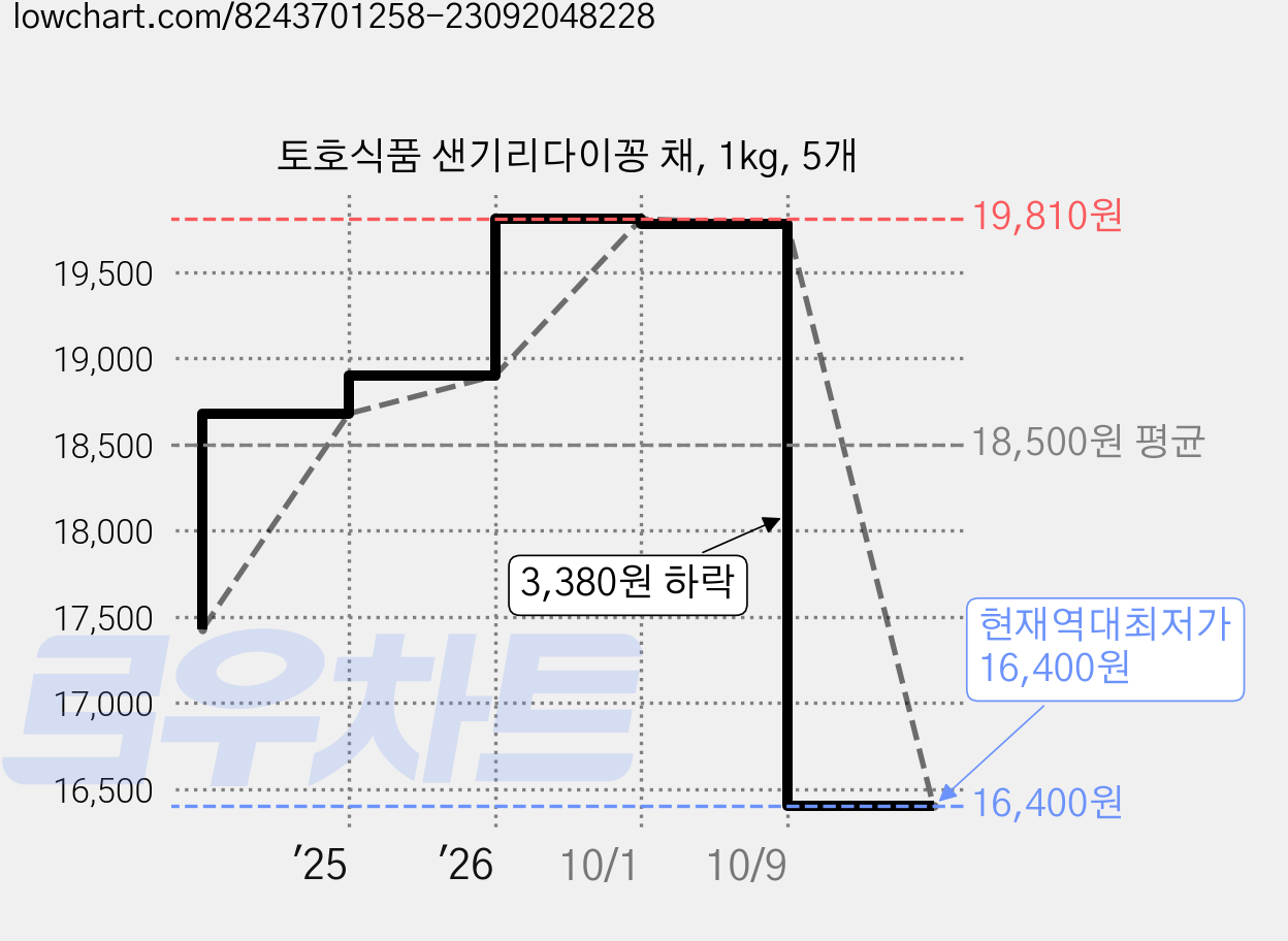 토호식품 샌기리다이꽁 채, 1kg, 5개 가격 변동 차트, 현재가 16,400원, 역대최저가
