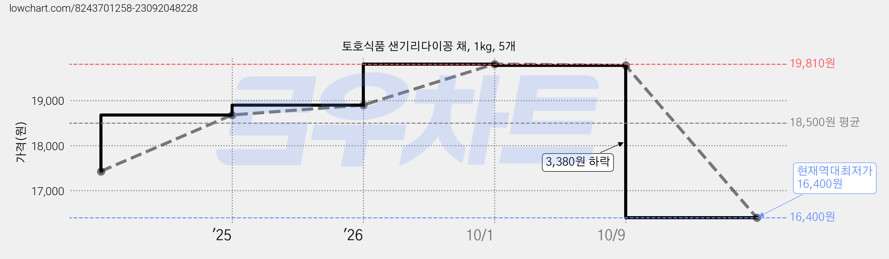 토호식품 샌기리다이꽁 채, 1kg, 5개 가격 변동 차트, 현재가 16,400원, 역대최저가