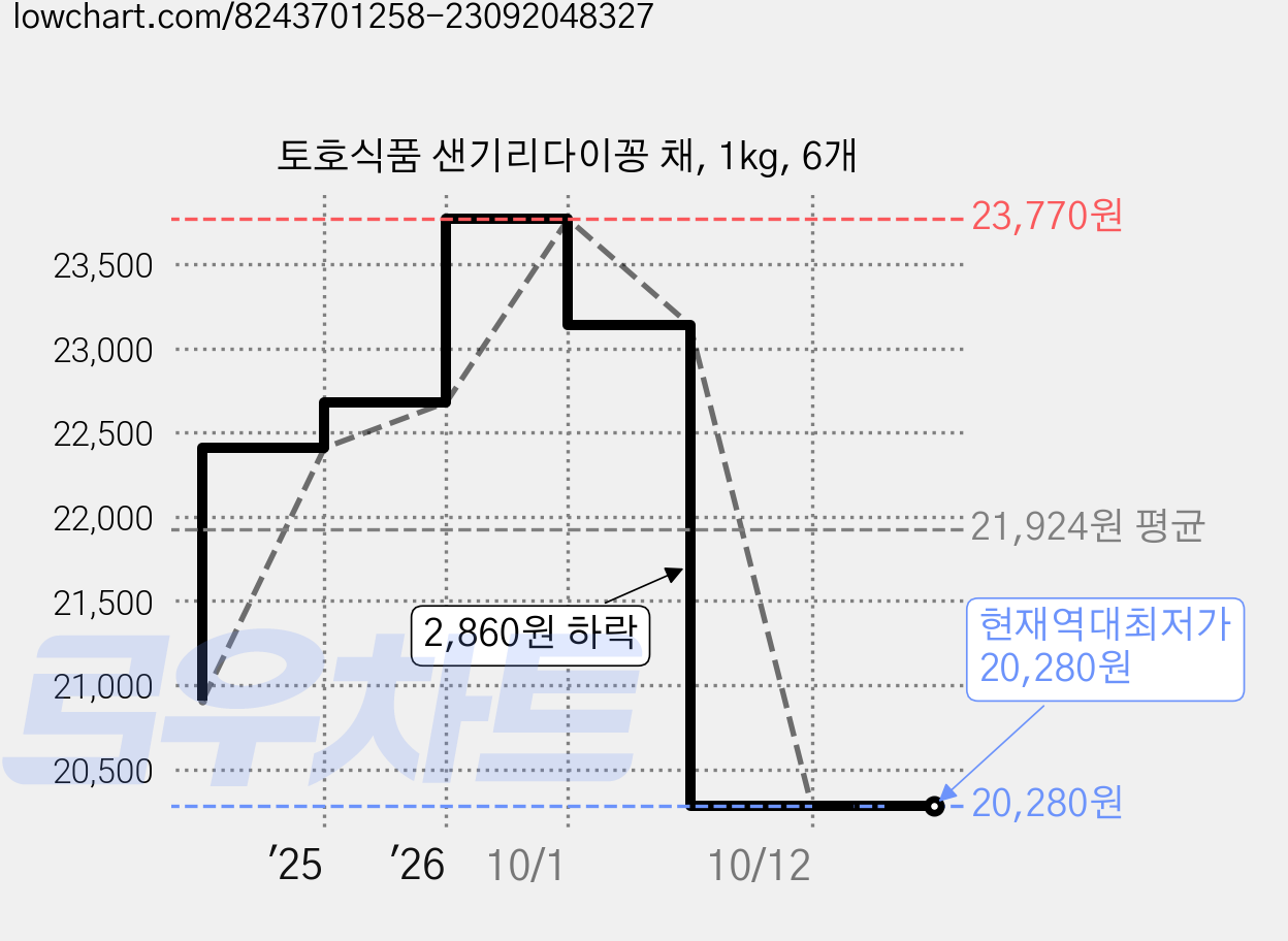 토호식품 샌기리다이꽁 채, 1kg, 6개 가격 변동 차트, 현재가 20,280원, 역대최저가