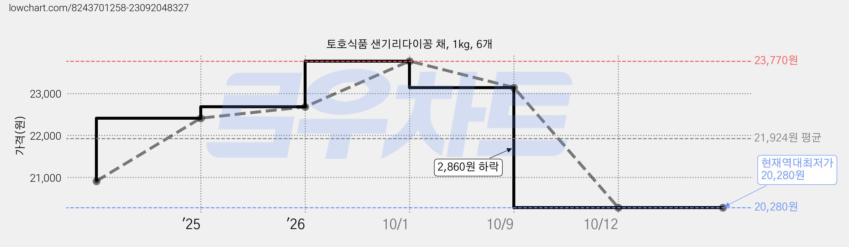 토호식품 샌기리다이꽁 채, 1kg, 6개 가격 변동 차트, 현재가 20,280원, 역대최저가