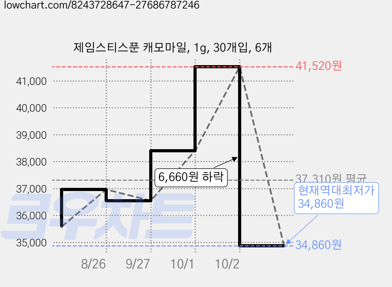 제임스티스푼 캐모마일, 1g, 30개입, 6개 가격 변동 차트, 현재가 34,860원, 역대최저가