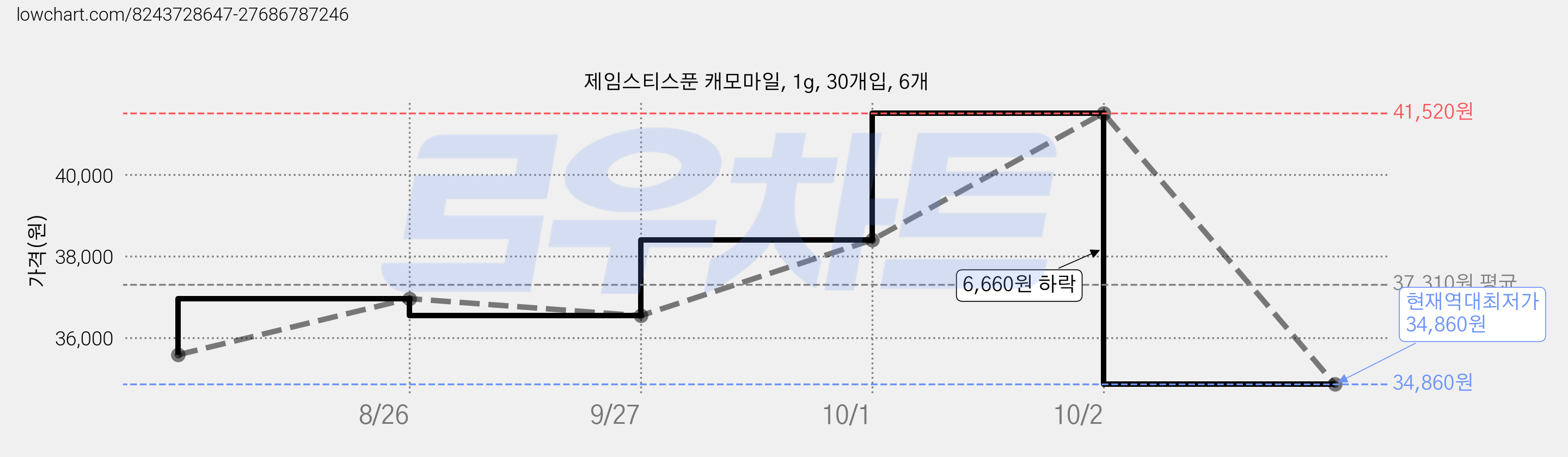 제임스티스푼 캐모마일, 1g, 30개입, 6개 가격 변동 차트, 현재가 34,860원, 역대최저가