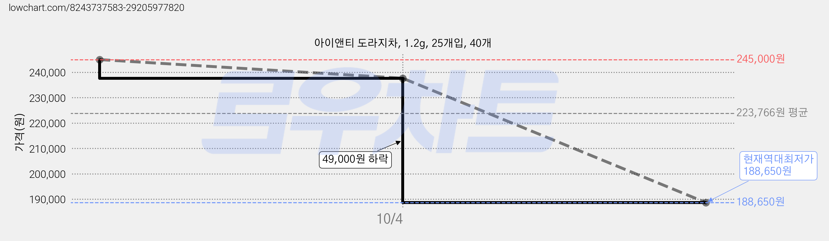 아이앤티 도라지차, 1.2g, 25개입, 40개 가격 변동 차트, 현재가 188,650원, 역대최저가