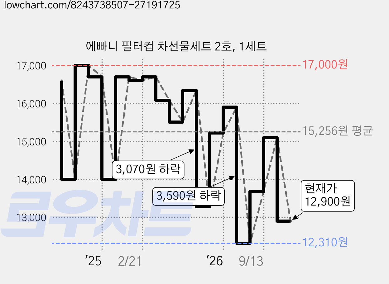 에빠니 필터컵 차선물세트 2호, 1세트 가격 변동 차트, 현재가 12,900원, 관측 최저가 12,310원