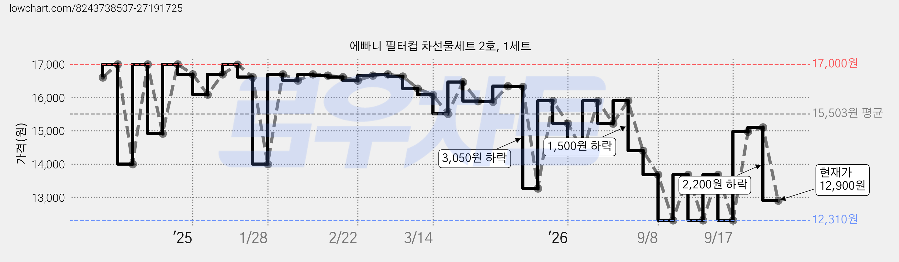 에빠니 필터컵 차선물세트 2호, 1세트 가격 변동 차트, 현재가 12,900원, 관측 최저가 12,310원