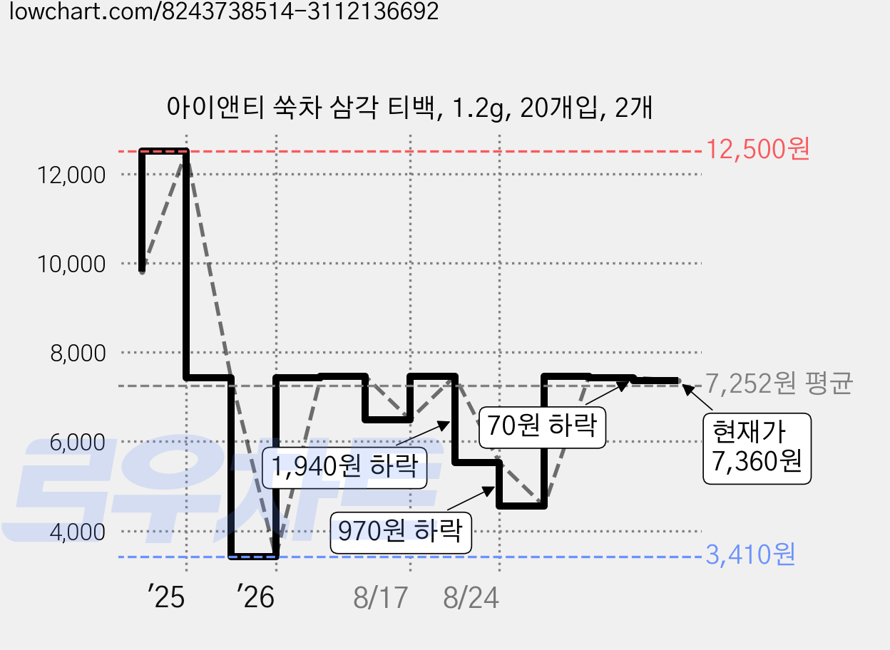 아이앤티 쑥차 삼각 티백, 1.2g, 20개입, 2개 가격 변동 차트, 현재가 7,360원, 관측 최저가 1,850원