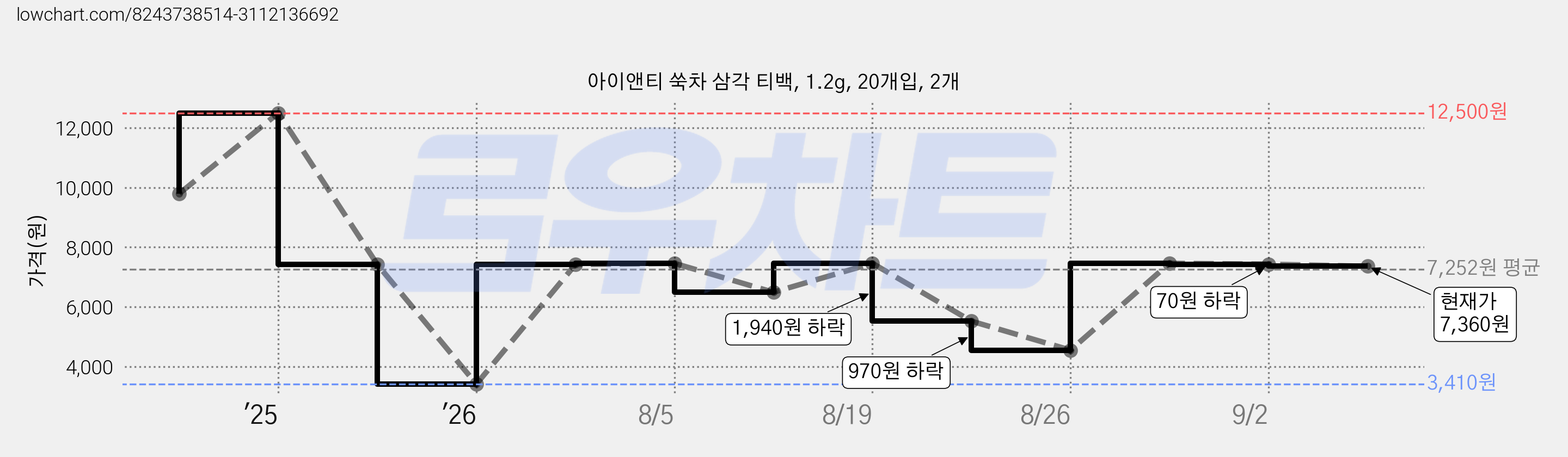 아이앤티 쑥차 삼각 티백, 1.2g, 20개입, 2개 가격 변동 차트, 현재가 7,360원, 관측 최저가 1,850원