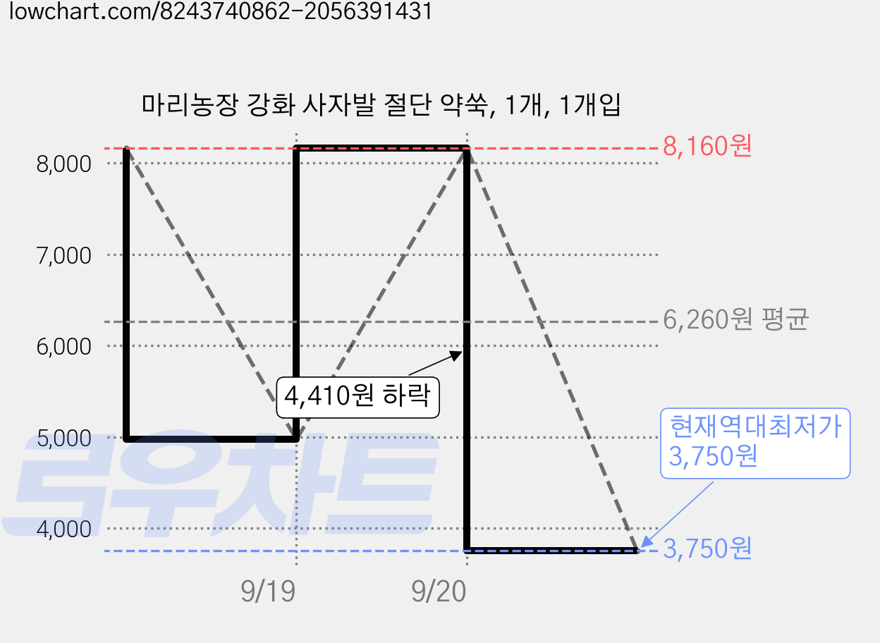 마리농장 강화 사자발 절단 약쑥, 1개, 1개입 가격 변동 차트, 현재가 3,750원, 역대최저가