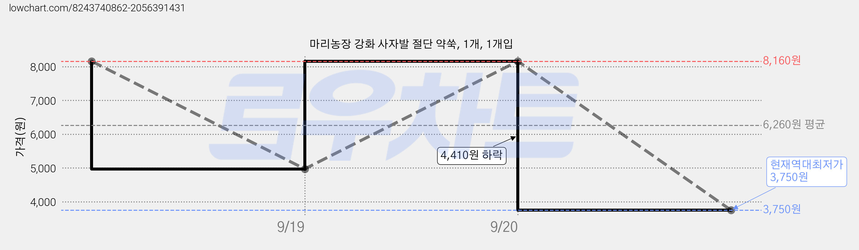 마리농장 강화 사자발 절단 약쑥, 1개, 1개입 가격 변동 차트, 현재가 3,750원, 역대최저가
