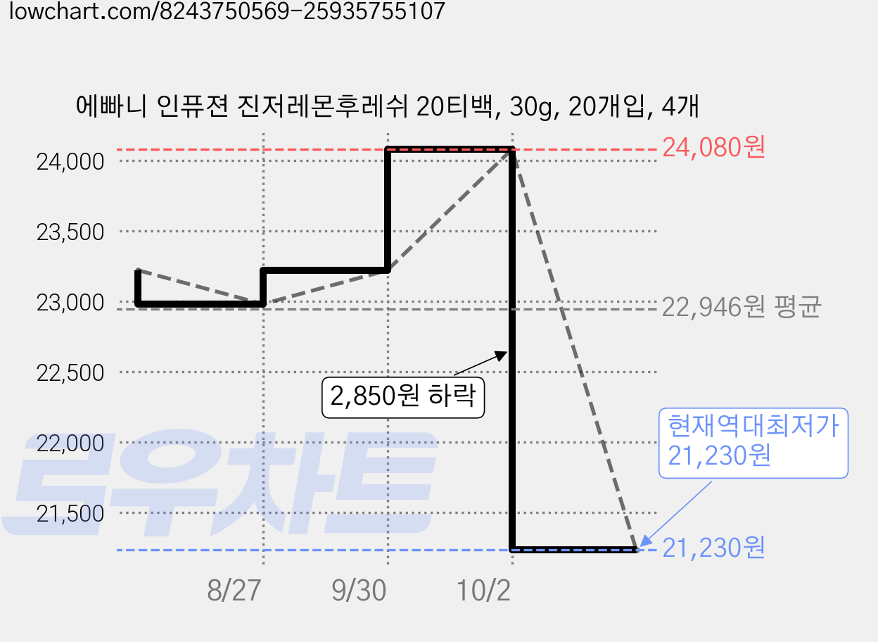에빠니 인퓨젼 진저레몬후레쉬 20티백, 30g, 20개입, 4개 가격 변동 차트, 현재가 21,230원, 역대최저가